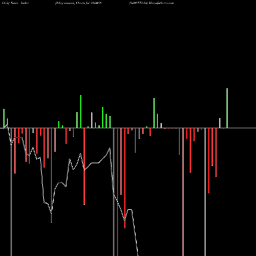 Force Index chart 940SEFL24 936058 share BSE Stock Exchange 