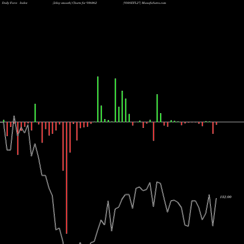 Force Index chart 950SEFL27 936062 share BSE Stock Exchange 