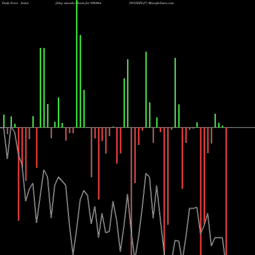 Force Index chart 955SEFL27 936064 share BSE Stock Exchange 