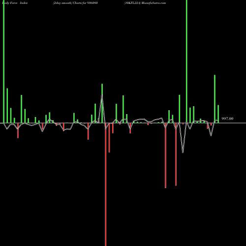 Force Index chart 10KFL22A 936080 share BSE Stock Exchange 