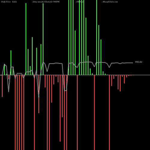 Force Index chart 10KFL25 936096 share BSE Stock Exchange 