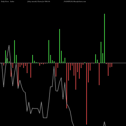 Force Index chart 912SEFL28 936116 share BSE Stock Exchange 