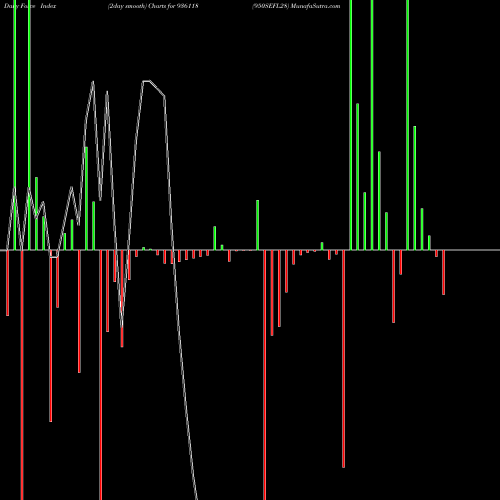Force Index chart 950SEFL28 936118 share BSE Stock Exchange 