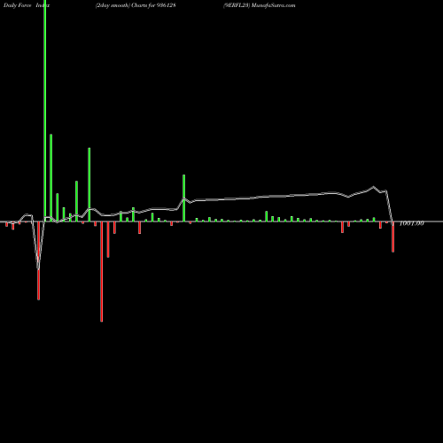 Force Index chart 9ERFL23 936128 share BSE Stock Exchange 