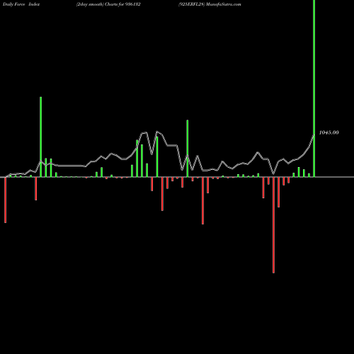 Force Index chart 925ERFL28 936132 share BSE Stock Exchange 