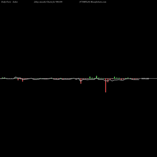Force Index chart 875MFL23 936138 share BSE Stock Exchange 