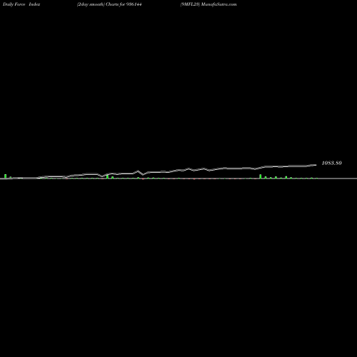 Force Index chart 9MFL23 936144 share BSE Stock Exchange 