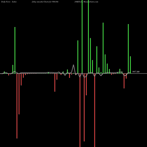 Force Index chart 10KFL23 936166 share BSE Stock Exchange 