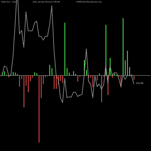 Force Index chart 9SEFL23A 936180 share BSE Stock Exchange 