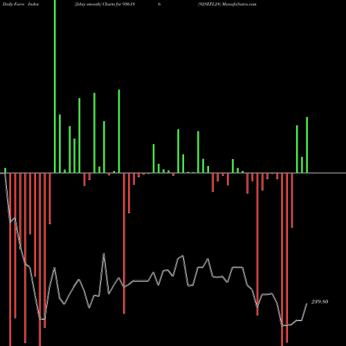 Force Index chart 92SEFL28 936186 share BSE Stock Exchange 