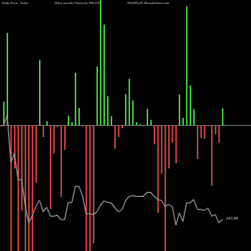 Force Index chart 96SEFL28 936188 share BSE Stock Exchange 