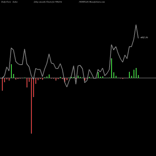 Force Index chart 9DHFL23 936214 share BSE Stock Exchange 