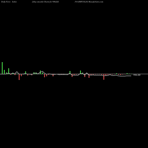 Force Index chart 911JMFCSL23 936222 share BSE Stock Exchange 