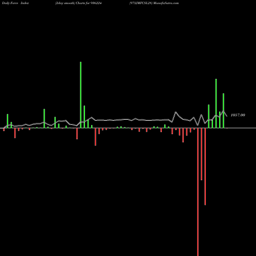 Force Index chart 975JMFCSL28 936224 share BSE Stock Exchange 