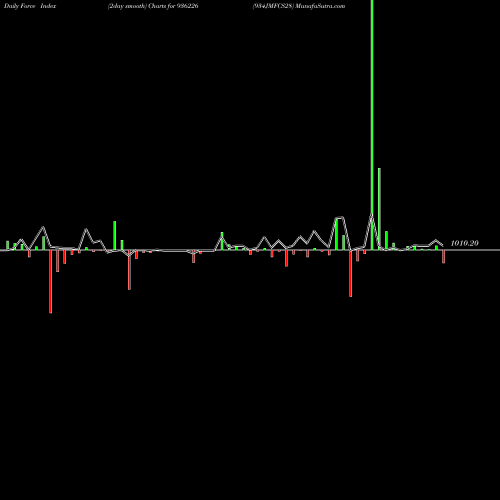 Force Index chart 934JMFCS28 936226 share BSE Stock Exchange 