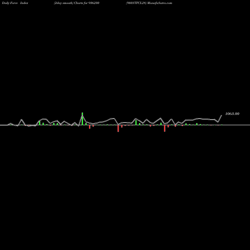 Force Index chart 903STFCL28 936230 share BSE Stock Exchange 