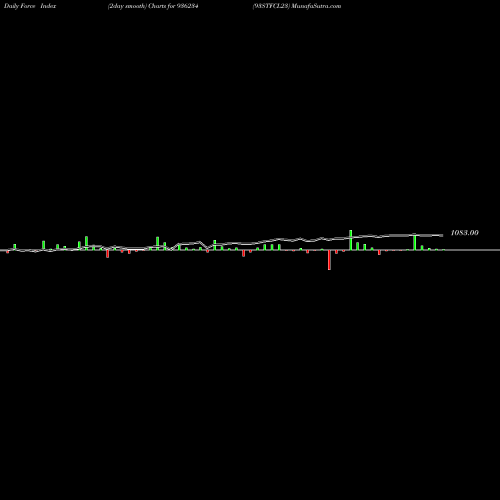 Force Index chart 93STFCL23 936234 share BSE Stock Exchange 