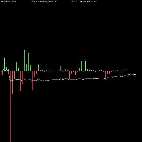 Force Index chart 94STFCL28 936236 share BSE Stock Exchange 