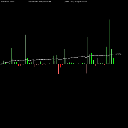 Force Index chart 0STFCL21F 936238 share BSE Stock Exchange 