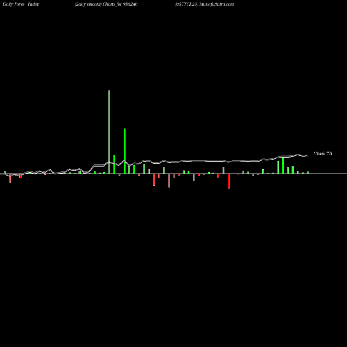 Force Index chart 0STFCL23 936240 share BSE Stock Exchange 