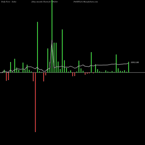 Force Index chart 945EFL21 936244 share BSE Stock Exchange 