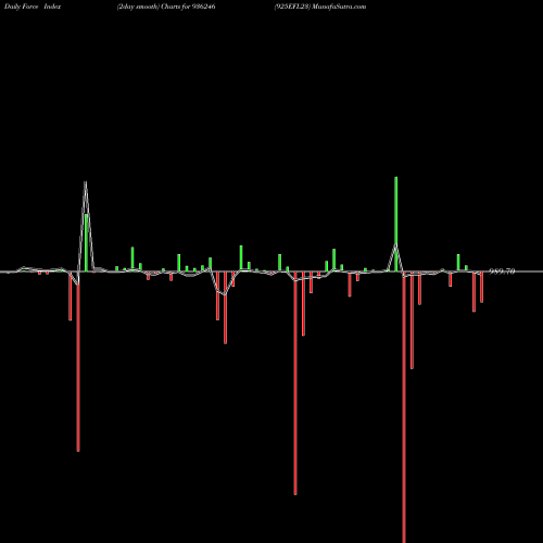 Force Index chart 925EFL23 936246 share BSE Stock Exchange 
