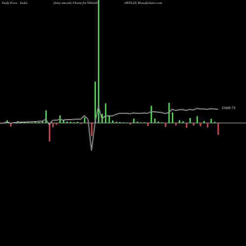 Force Index chart 0EFL23 936248 share BSE Stock Exchange 