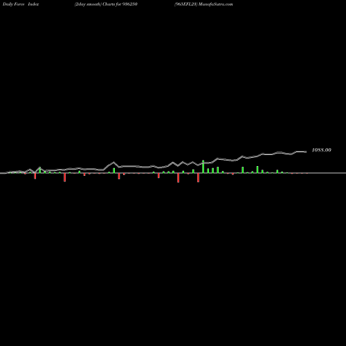 Force Index chart 965EFL23 936250 share BSE Stock Exchange 