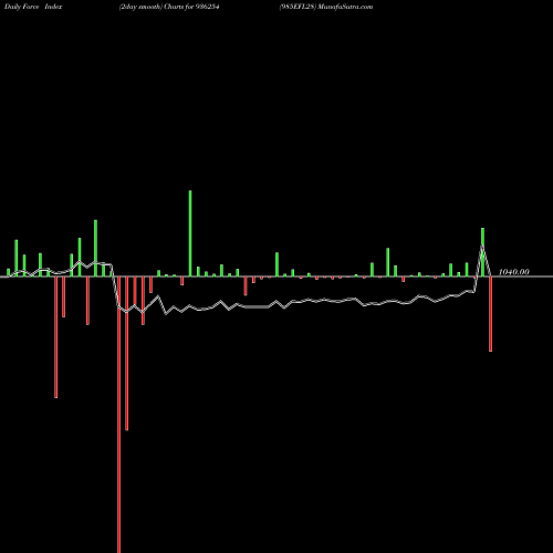 Force Index chart 985EFL28 936254 share BSE Stock Exchange 