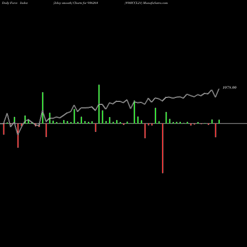 Force Index chart 890ICCL21 936268 share BSE Stock Exchange 