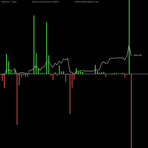 Force Index chart 9ICCL23 936274 share BSE Stock Exchange 