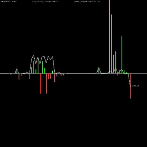 Force Index chart 884ICCL28 936278 share BSE Stock Exchange 