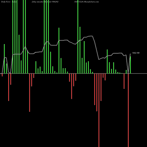 Force Index chart 92ICCL28 936282 share BSE Stock Exchange 