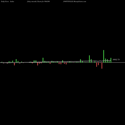 Force Index chart 890TCFSL23 936290 share BSE Stock Exchange 