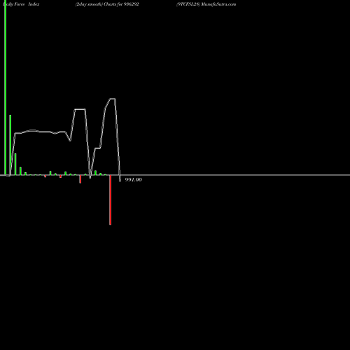 Force Index chart 9TCFSL28 936292 share BSE Stock Exchange 