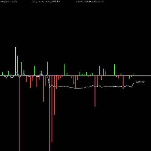 Force Index chart 910TCFSL28 936294 share BSE Stock Exchange 