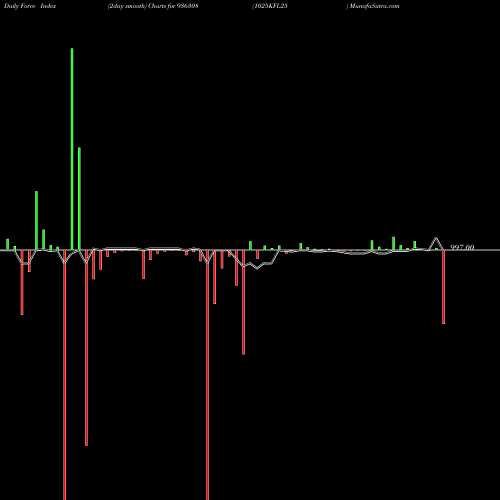 Force Index chart 1025KFL25 936308 share BSE Stock Exchange 