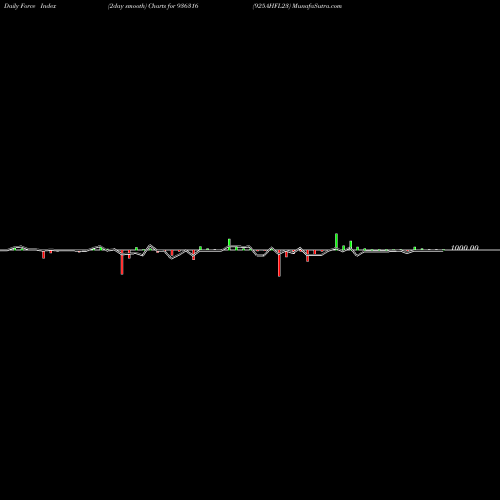 Force Index chart 925AHFL23 936316 share BSE Stock Exchange 