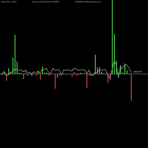 Force Index chart 935AHFL28 936320 share BSE Stock Exchange 