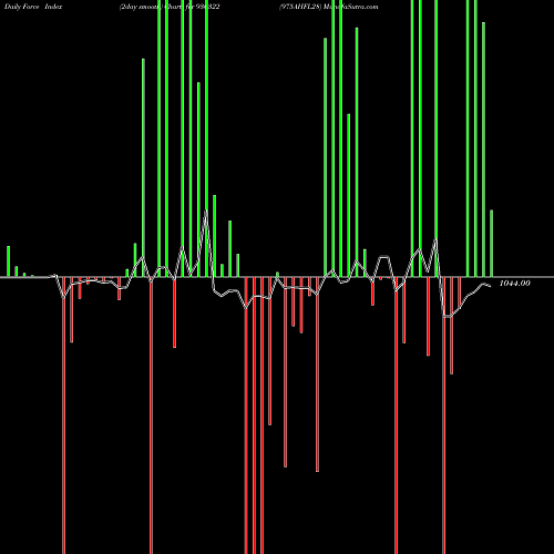 Force Index chart 975AHFL28 936322 share BSE Stock Exchange 