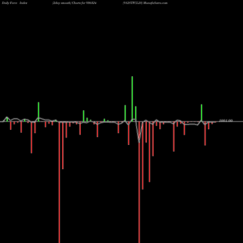 Force Index chart 912STFCL23 936324 share BSE Stock Exchange 