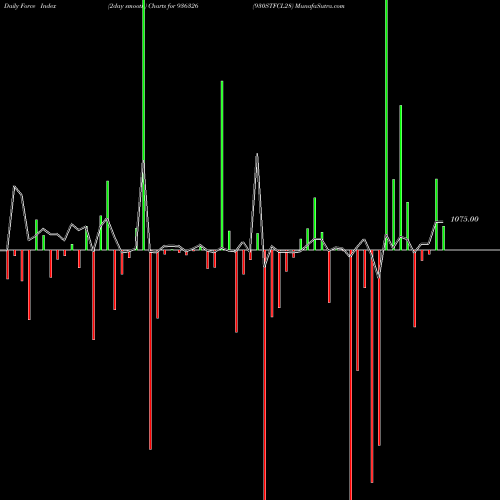 Force Index chart 930STFCL28 936326 share BSE Stock Exchange 