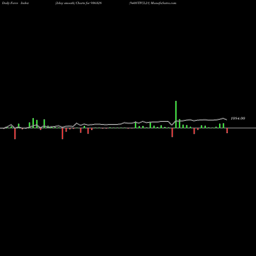 Force Index chart 940STFCL21 936328 share BSE Stock Exchange 