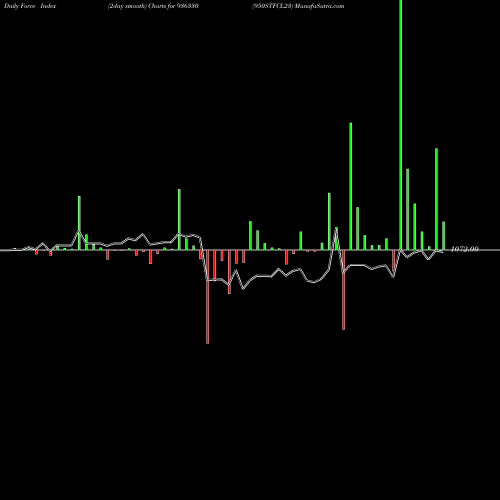Force Index chart 950STFCL23 936330 share BSE Stock Exchange 