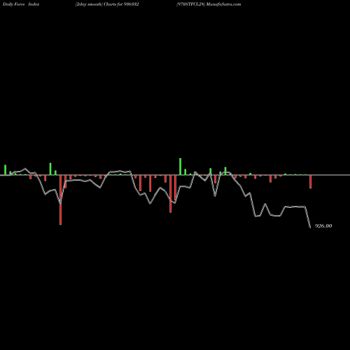 Force Index chart 970STFCL28 936332 share BSE Stock Exchange 