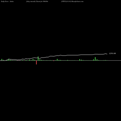 Force Index chart STFCL21118 936334 share BSE Stock Exchange 