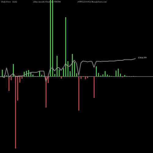 Force Index chart STFCL21118A 936336 share BSE Stock Exchange 