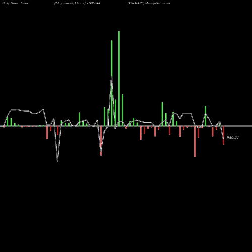 Force Index chart 12KAFL23 936344 share BSE Stock Exchange 