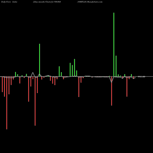Force Index chart 10MFL23 936360 share BSE Stock Exchange 
