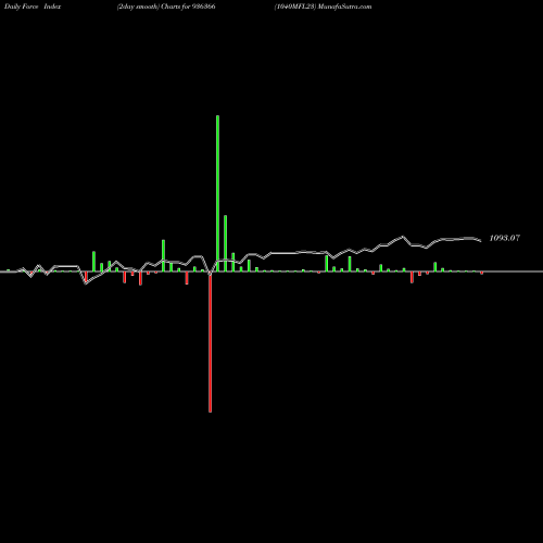 Force Index chart 1040MFL23 936366 share BSE Stock Exchange 